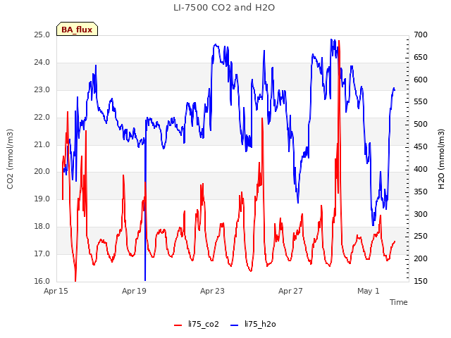 Explore the graph:LI-7500 CO2 and H2O in a new window