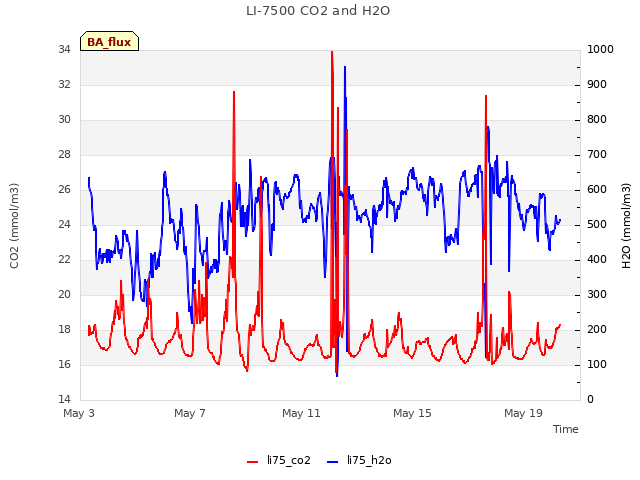 Explore the graph:LI-7500 CO2 and H2O in a new window