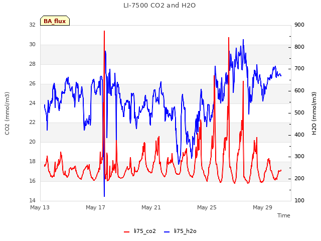 Explore the graph:LI-7500 CO2 and H2O in a new window