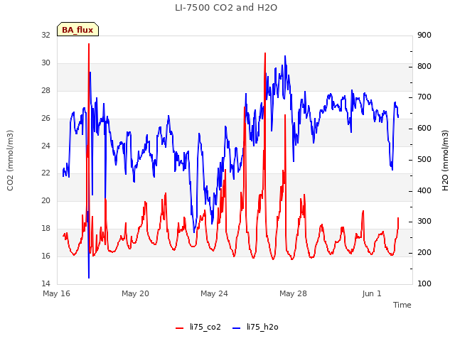 Explore the graph:LI-7500 CO2 and H2O in a new window