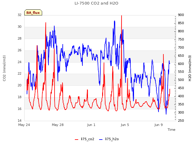 Explore the graph:LI-7500 CO2 and H2O in a new window