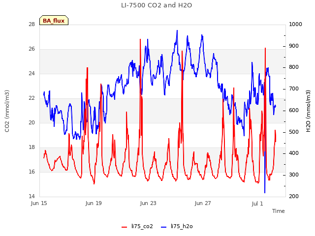 Explore the graph:LI-7500 CO2 and H2O in a new window