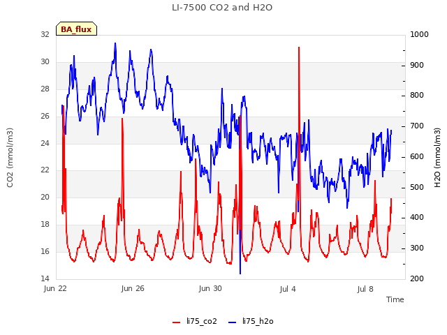 Explore the graph:LI-7500 CO2 and H2O in a new window