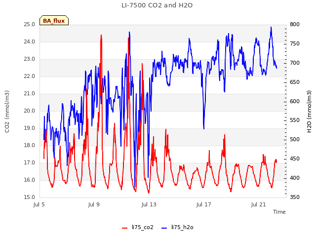 Explore the graph:LI-7500 CO2 and H2O in a new window