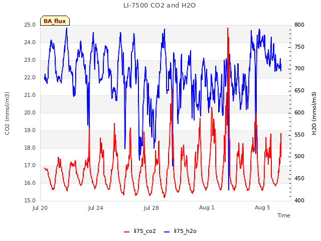 Explore the graph:LI-7500 CO2 and H2O in a new window