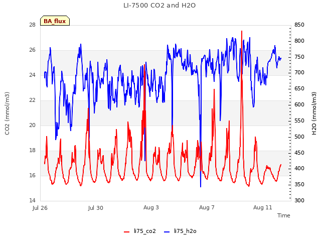 Explore the graph:LI-7500 CO2 and H2O in a new window