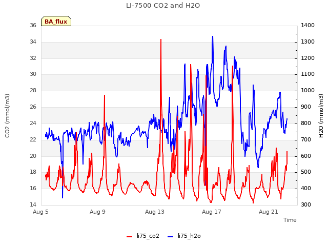 Explore the graph:LI-7500 CO2 and H2O in a new window