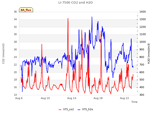 Explore the graph:LI-7500 CO2 and H2O in a new window