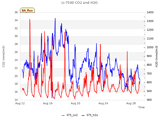 Explore the graph:LI-7500 CO2 and H2O in a new window