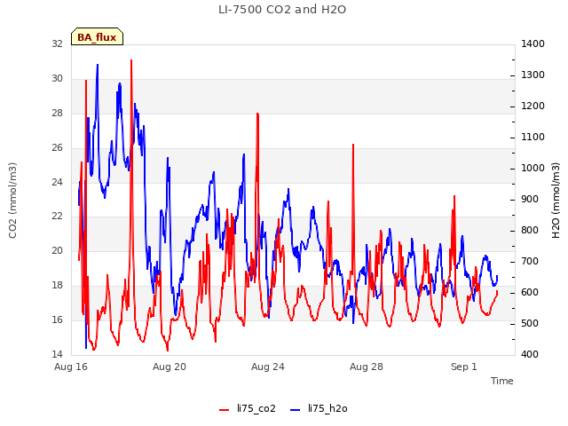 Explore the graph:LI-7500 CO2 and H2O in a new window