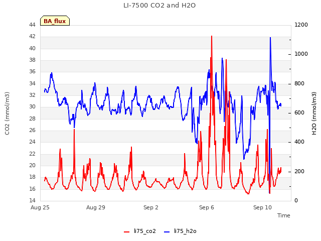 Explore the graph:LI-7500 CO2 and H2O in a new window