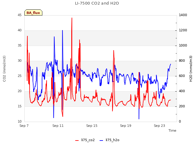 Explore the graph:LI-7500 CO2 and H2O in a new window