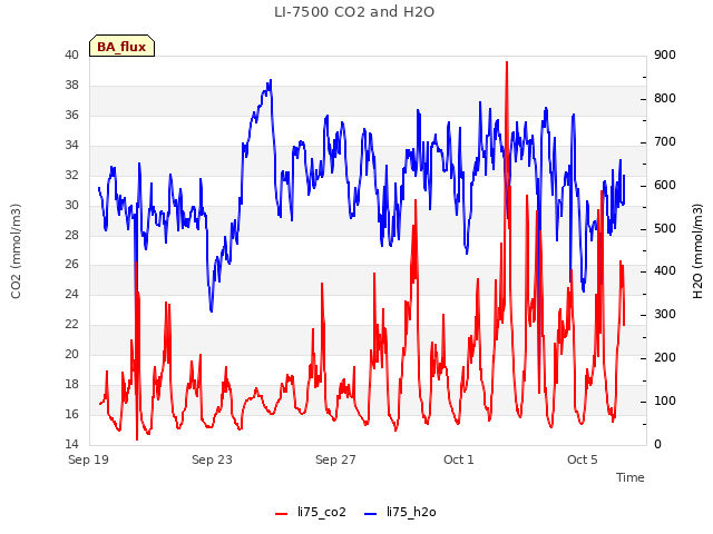 Explore the graph:LI-7500 CO2 and H2O in a new window