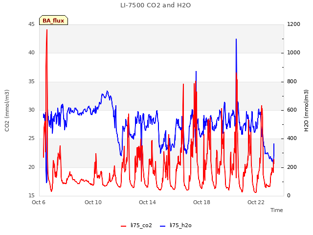 Explore the graph:LI-7500 CO2 and H2O in a new window