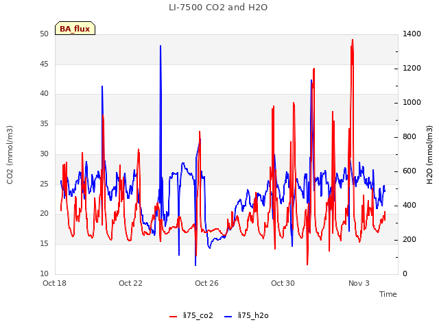 Explore the graph:LI-7500 CO2 and H2O in a new window