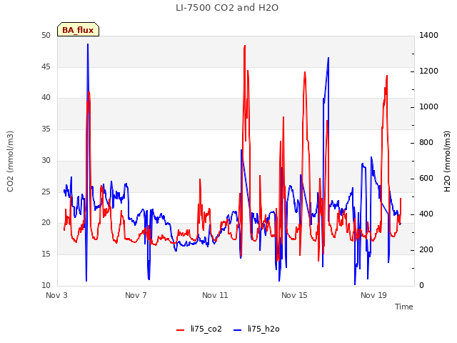 Explore the graph:LI-7500 CO2 and H2O in a new window