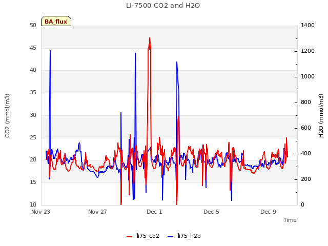 Explore the graph:LI-7500 CO2 and H2O in a new window