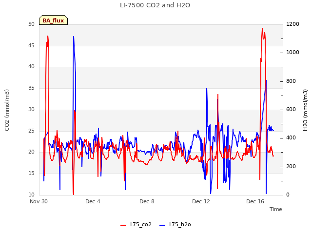 Explore the graph:LI-7500 CO2 and H2O in a new window