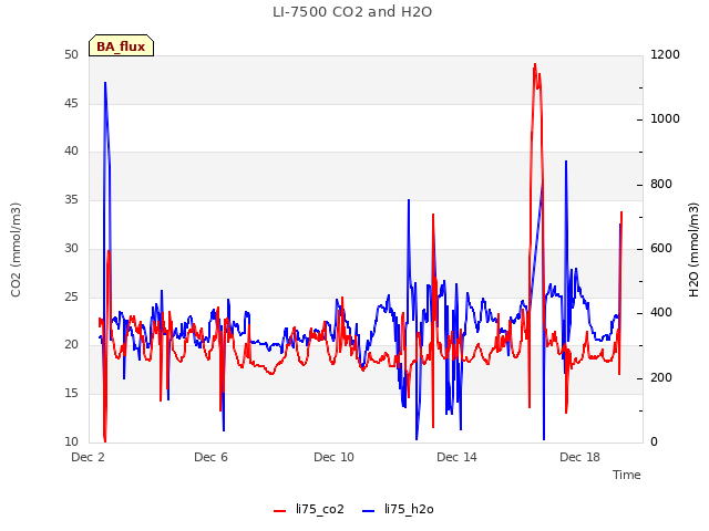 Explore the graph:LI-7500 CO2 and H2O in a new window