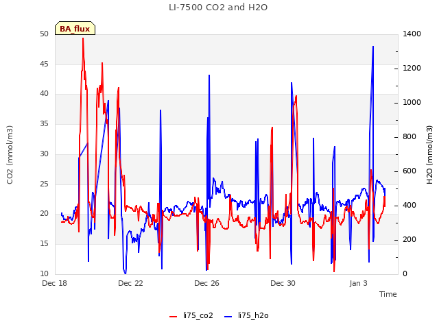 Explore the graph:LI-7500 CO2 and H2O in a new window