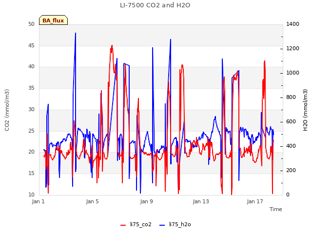 Explore the graph:LI-7500 CO2 and H2O in a new window