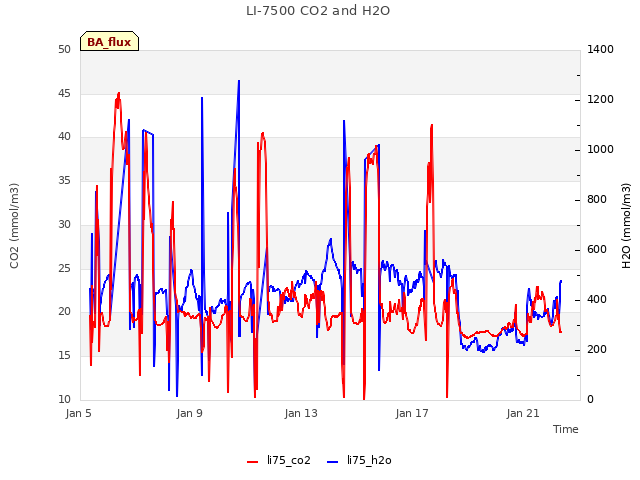 Explore the graph:LI-7500 CO2 and H2O in a new window