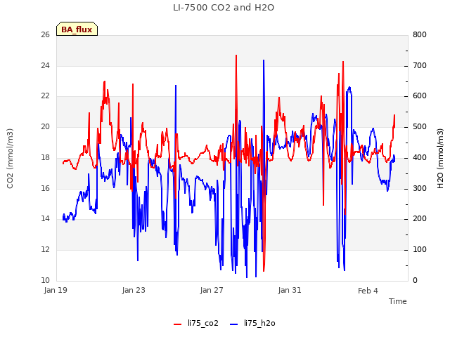 Explore the graph:LI-7500 CO2 and H2O in a new window