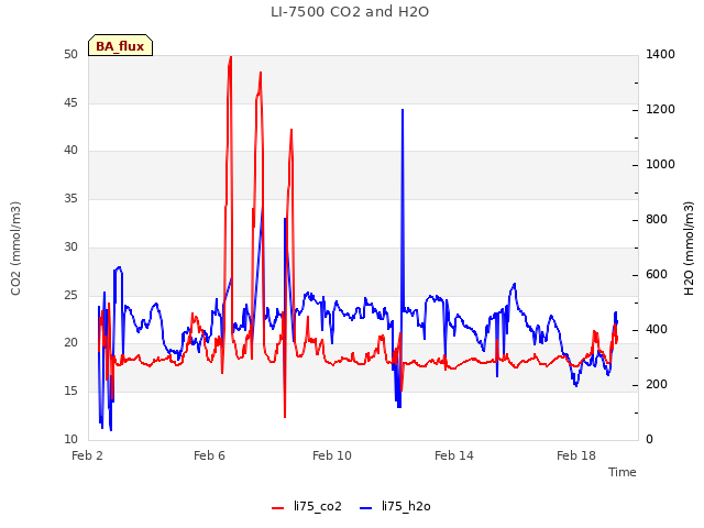 Explore the graph:LI-7500 CO2 and H2O in a new window