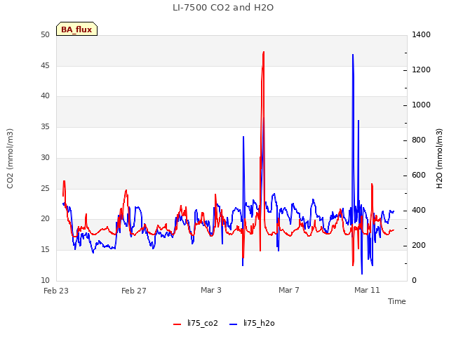 Explore the graph:LI-7500 CO2 and H2O in a new window