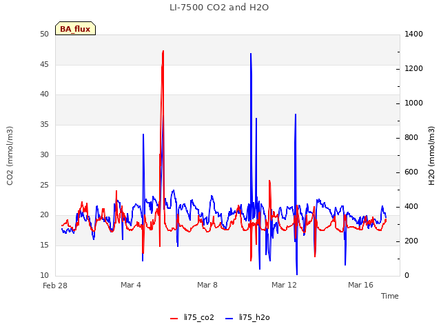 Explore the graph:LI-7500 CO2 and H2O in a new window