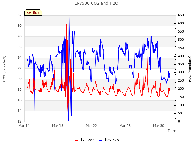 Explore the graph:LI-7500 CO2 and H2O in a new window