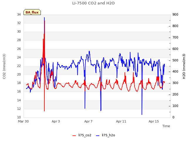 Explore the graph:LI-7500 CO2 and H2O in a new window