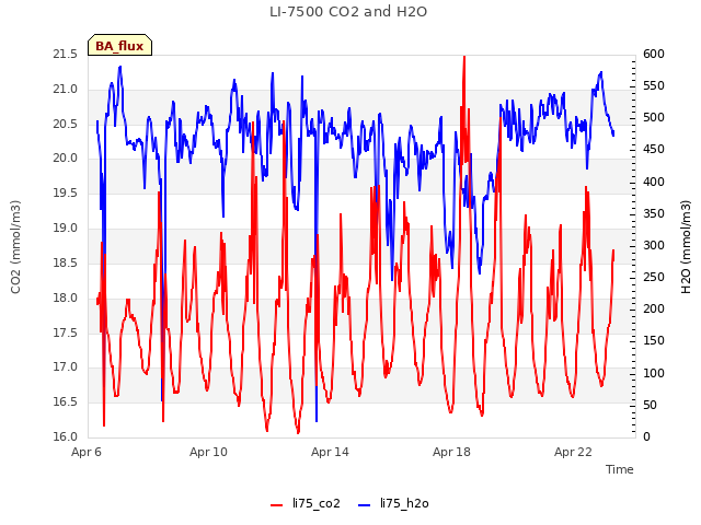 Explore the graph:LI-7500 CO2 and H2O in a new window