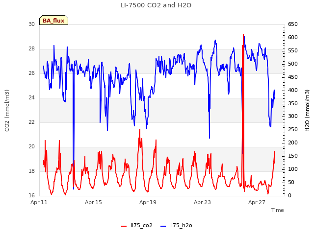 Explore the graph:LI-7500 CO2 and H2O in a new window