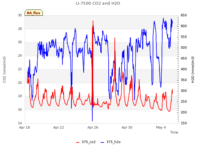 Explore the graph:LI-7500 CO2 and H2O in a new window