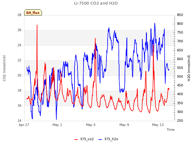 Explore the graph:LI-7500 CO2 and H2O in a new window