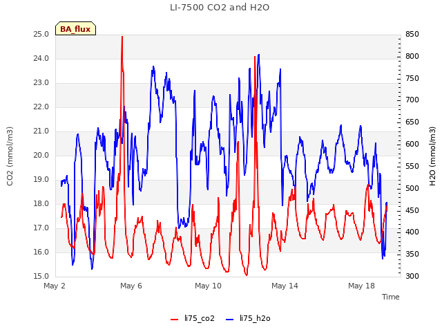 Explore the graph:LI-7500 CO2 and H2O in a new window