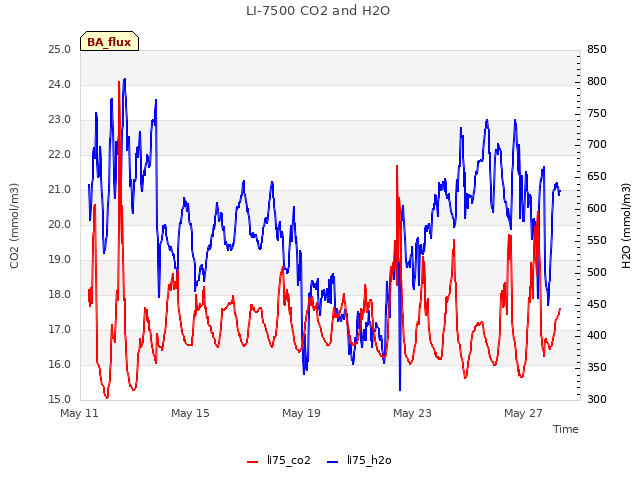 Explore the graph:LI-7500 CO2 and H2O in a new window