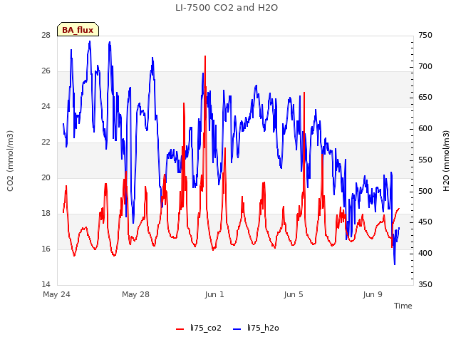 Explore the graph:LI-7500 CO2 and H2O in a new window