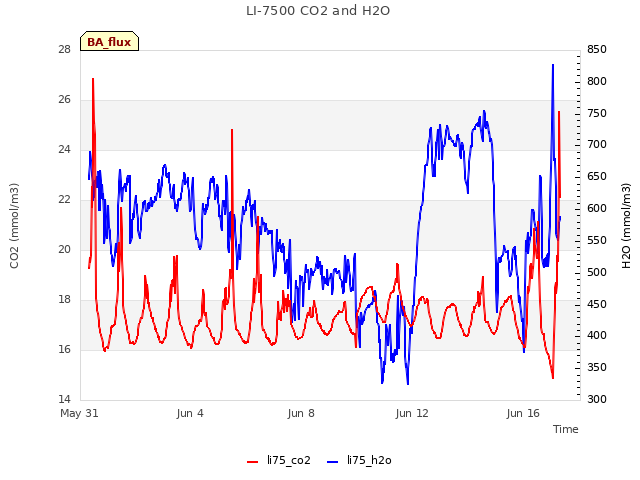 Explore the graph:LI-7500 CO2 and H2O in a new window