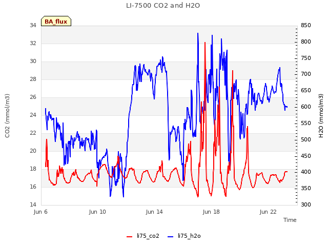 Explore the graph:LI-7500 CO2 and H2O in a new window