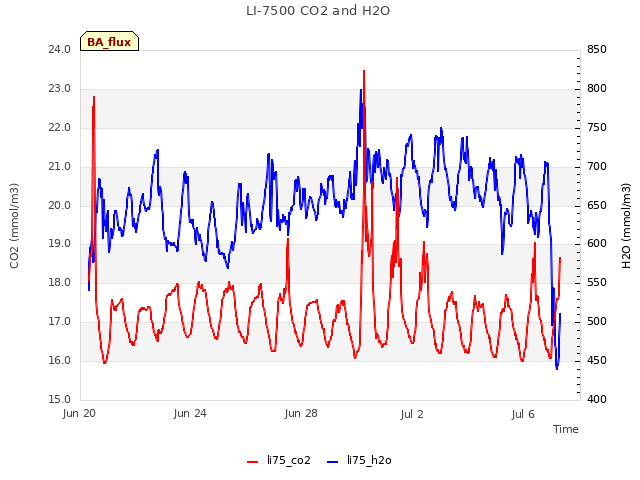 Explore the graph:LI-7500 CO2 and H2O in a new window