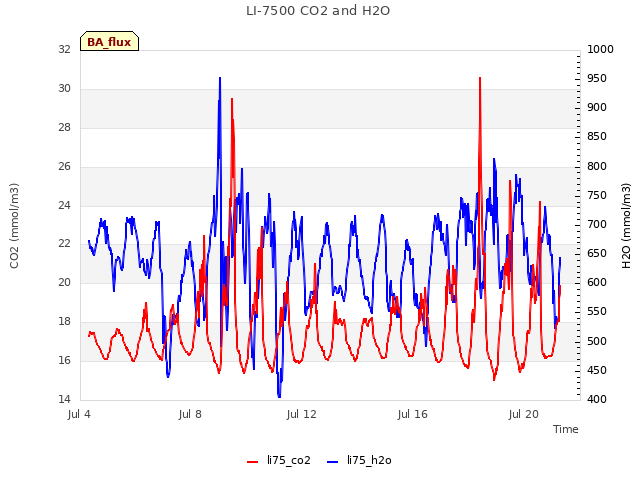 Explore the graph:LI-7500 CO2 and H2O in a new window