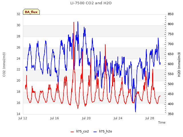 Explore the graph:LI-7500 CO2 and H2O in a new window