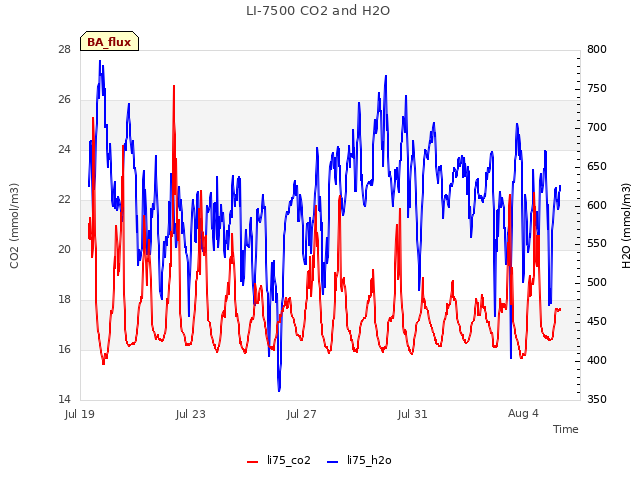 Explore the graph:LI-7500 CO2 and H2O in a new window