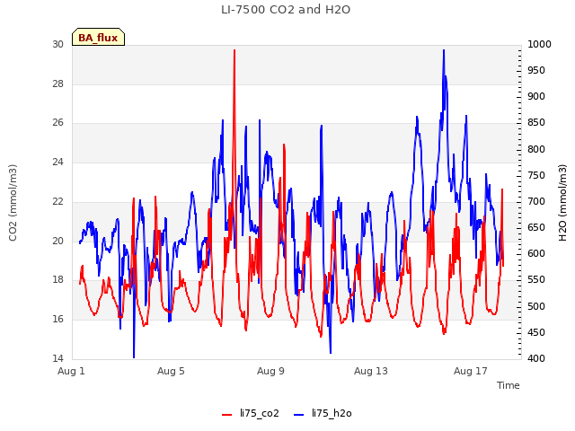 Explore the graph:LI-7500 CO2 and H2O in a new window