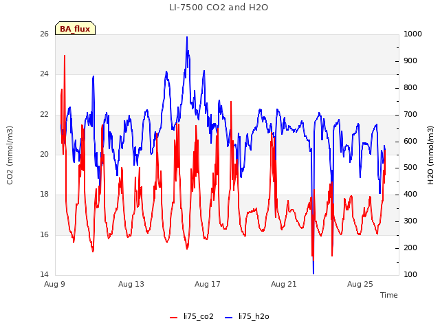 Explore the graph:LI-7500 CO2 and H2O in a new window