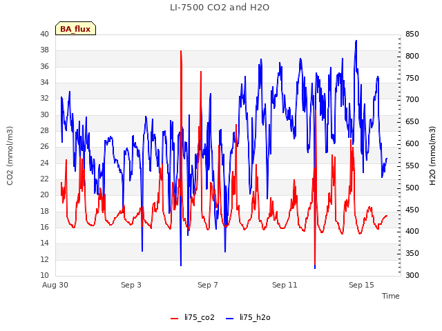 Explore the graph:LI-7500 CO2 and H2O in a new window