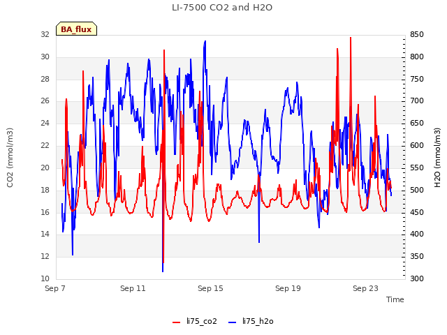 Explore the graph:LI-7500 CO2 and H2O in a new window