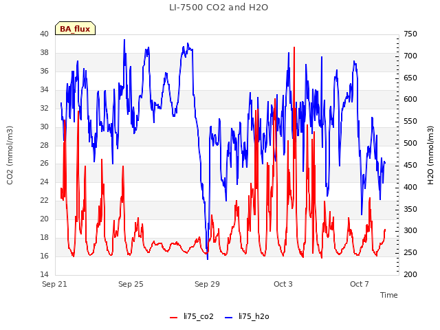 Explore the graph:LI-7500 CO2 and H2O in a new window